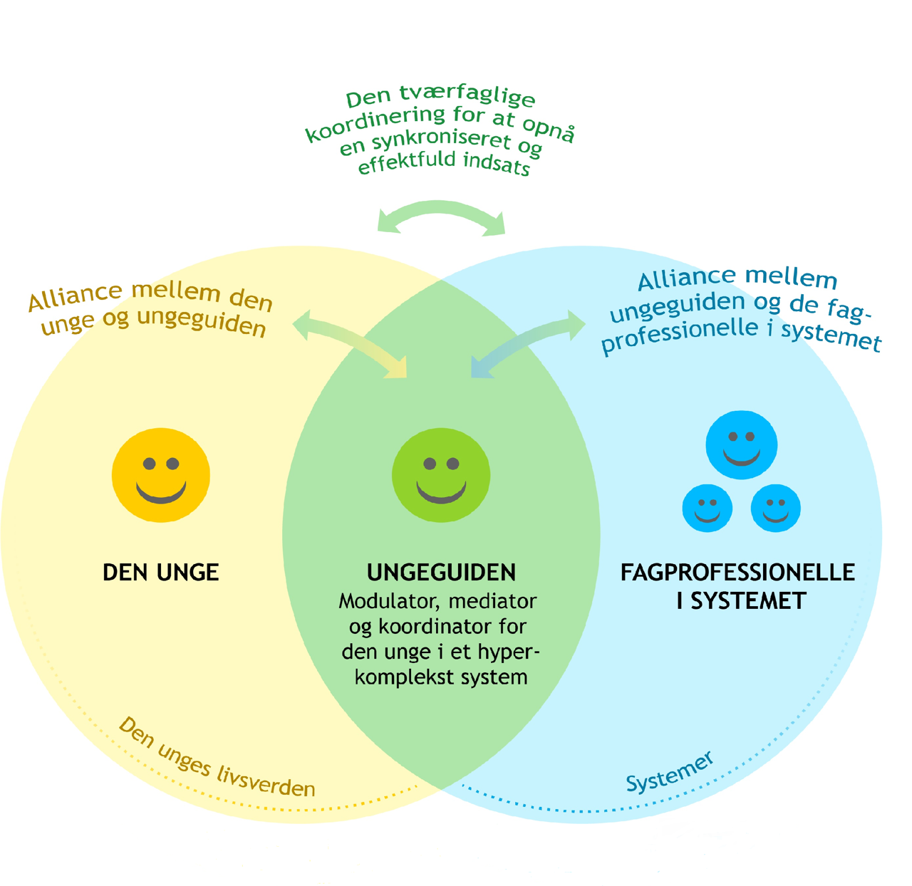 Model der viser Ungeguiden imellem den unges livsverden og de fagprofessionelles systemer
